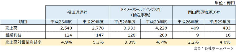 各路線会社の平成26年度と平成29年度の売上高と営業利益