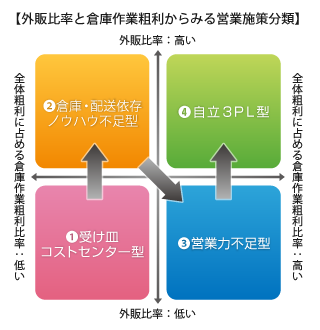 変革迫られる物流子会社のあり方