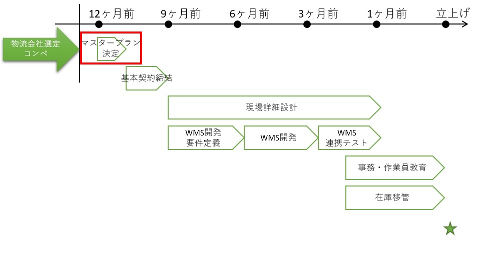 物流拠点立ち上げの全体スケジュール