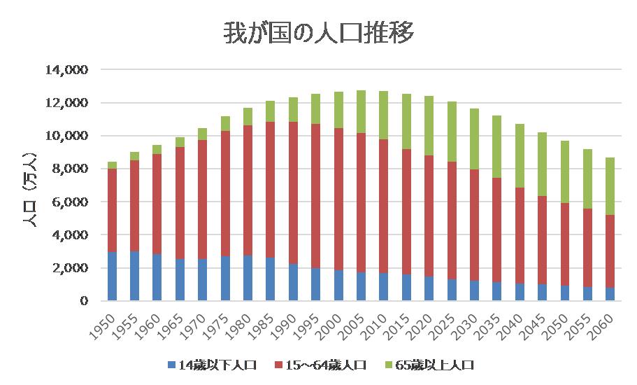 我が国の人口推移
