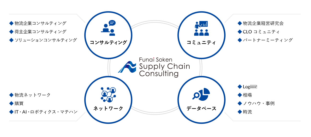 船井総研ロジの4軸(コンサルティング、コミュニティ、ネットワーク、データベース)