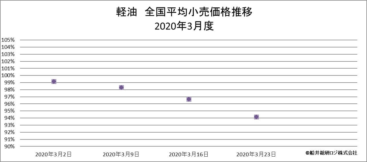 軽油全国平均小売価格2020年3月第4週