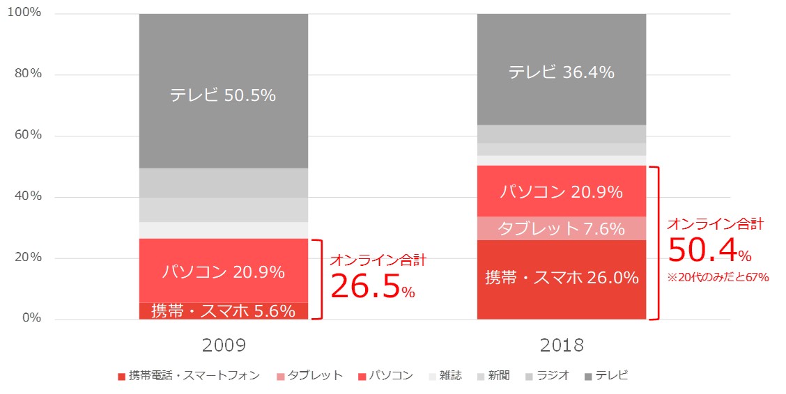 メディア接触時間シェアの推移