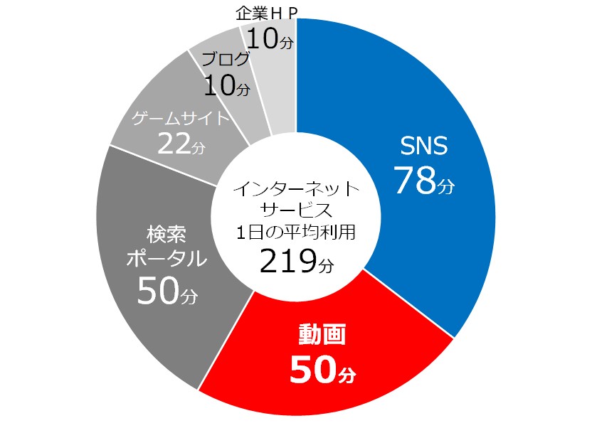 インターネット利用時間の内訳