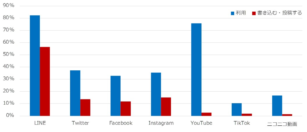 SNSメディア系サービスの利用率