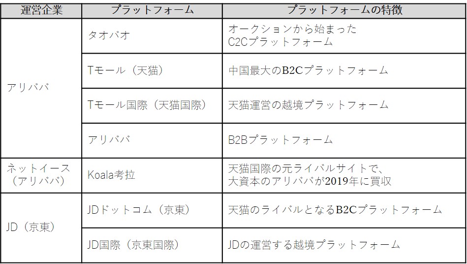 中国Eコマースの基本的なプレイヤー