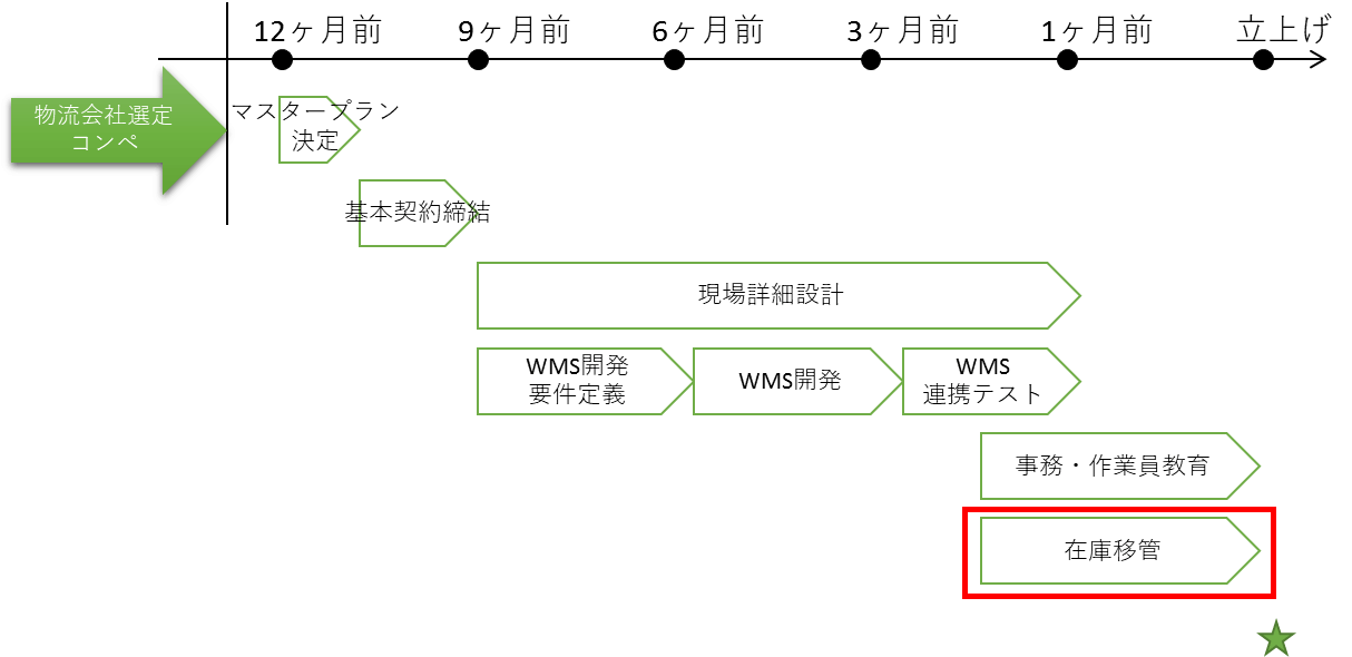 在庫移管計画の重要性