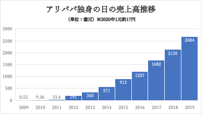 アリババ「独身の日」売上高推移