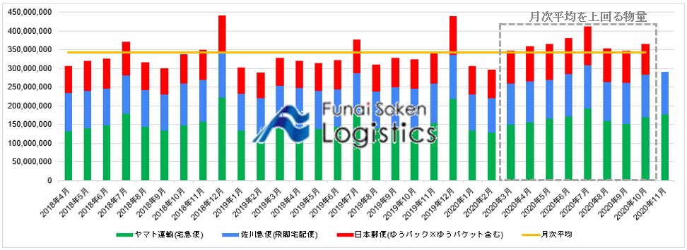 宅配大手3社合計の直近約2年間の宅配貨物個数の推移
