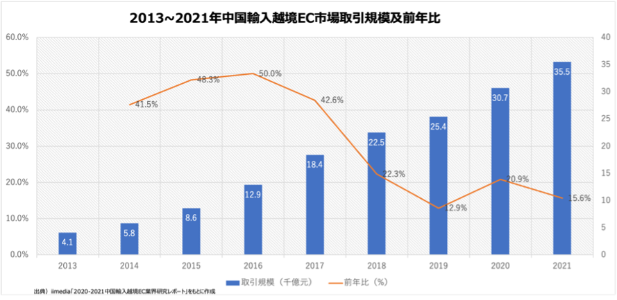 2013～2021年中国輸入越境EC市場取引規模および前年比｜船井総研ロジ株式会社