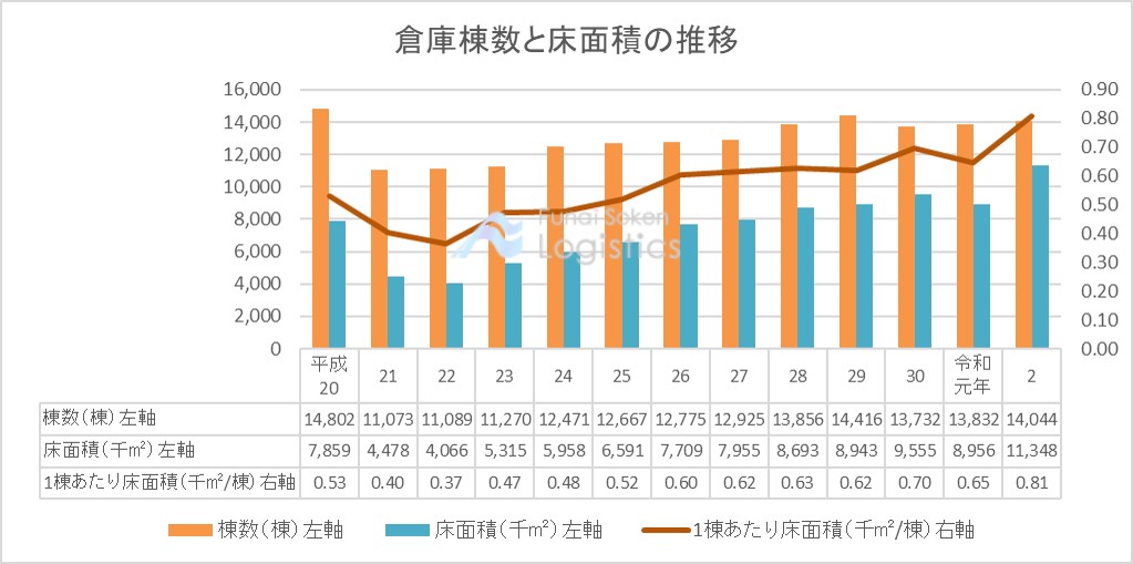 国土交通省「建築・住宅関係統計調査」｜船井総研ロジ株式会社