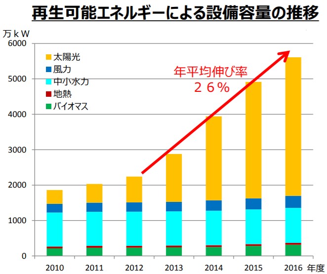 再生可能エネルギー などによる設備容量の推移、 経済産業省 資源エネルギー庁｜船井総研ロジ株式会社