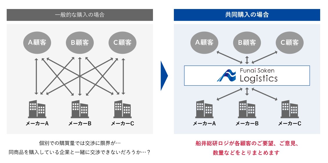 共同購買の事例｜船井総研ロジ株式会社