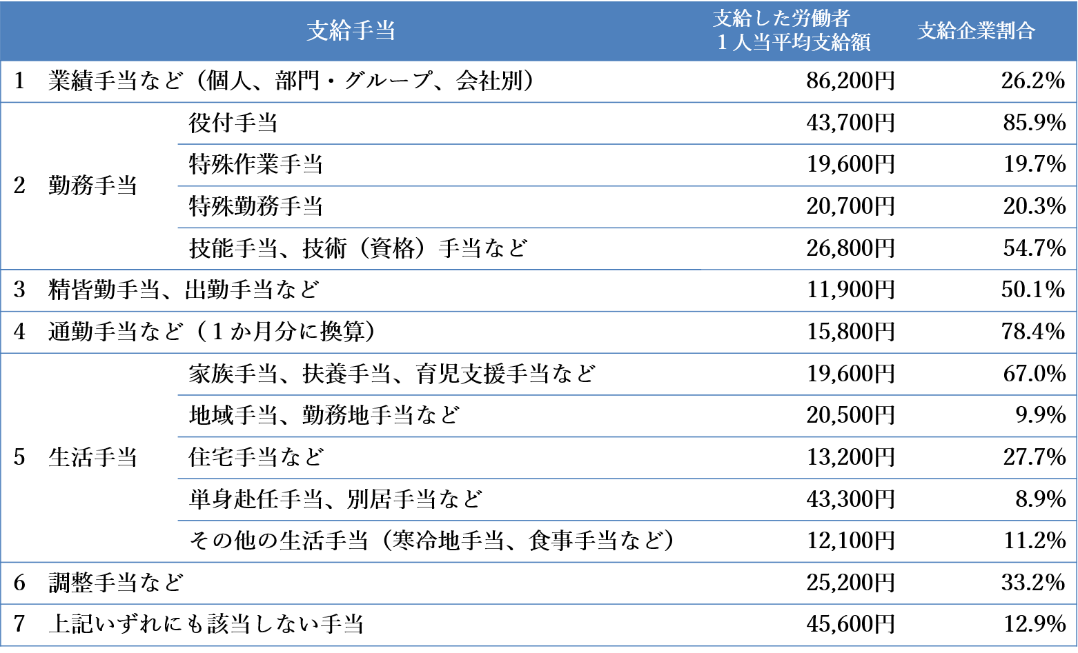 運輸業・郵便業　支給した労働者１人平均支給額／支給企業割合（2019年11月分）