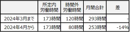 2024年問題（ドライバーの労働時間は、14%ほど減少する）