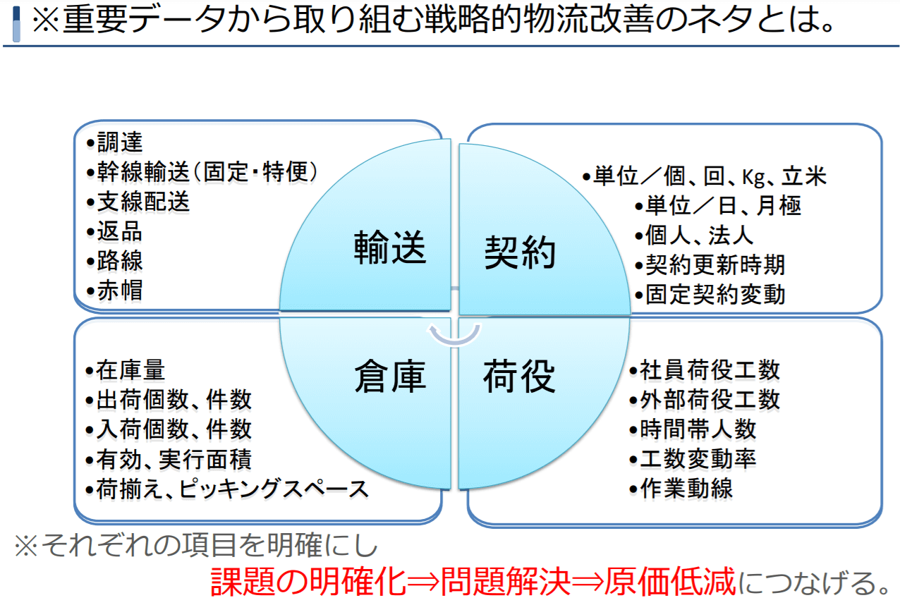 第二講座　協力会社に選ばれる荷主のロジスティクス