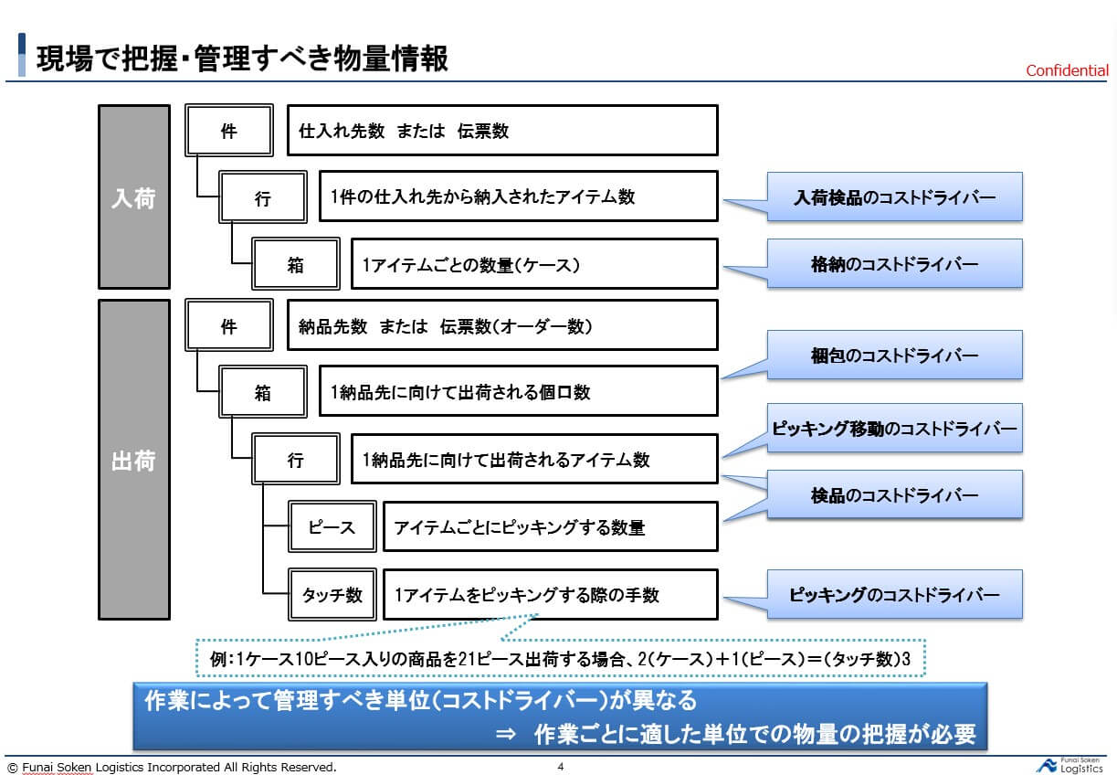 第一講座 作業別生産性把握の重要性と抽出手法