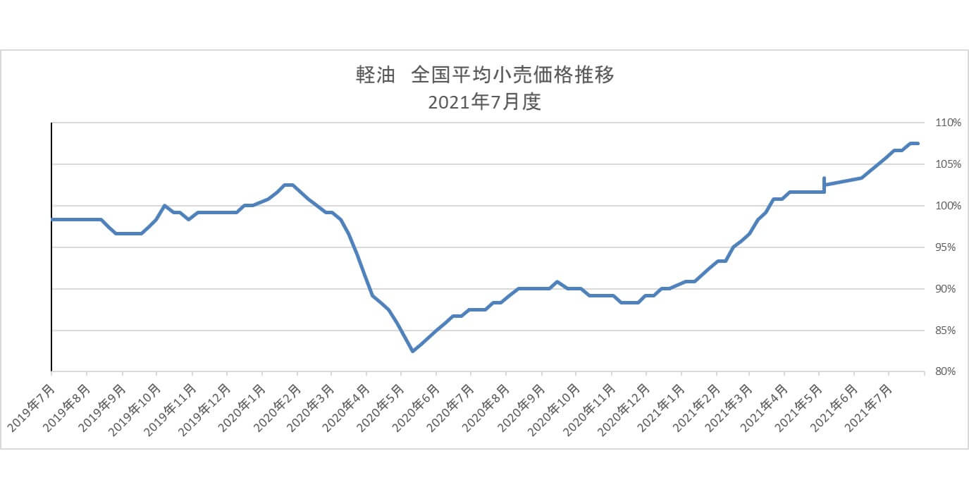 軽油全国平均小売価格2021年8月