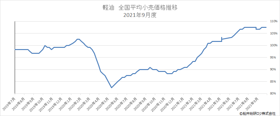 経由　全国平均小売価格推移　2021年9月度