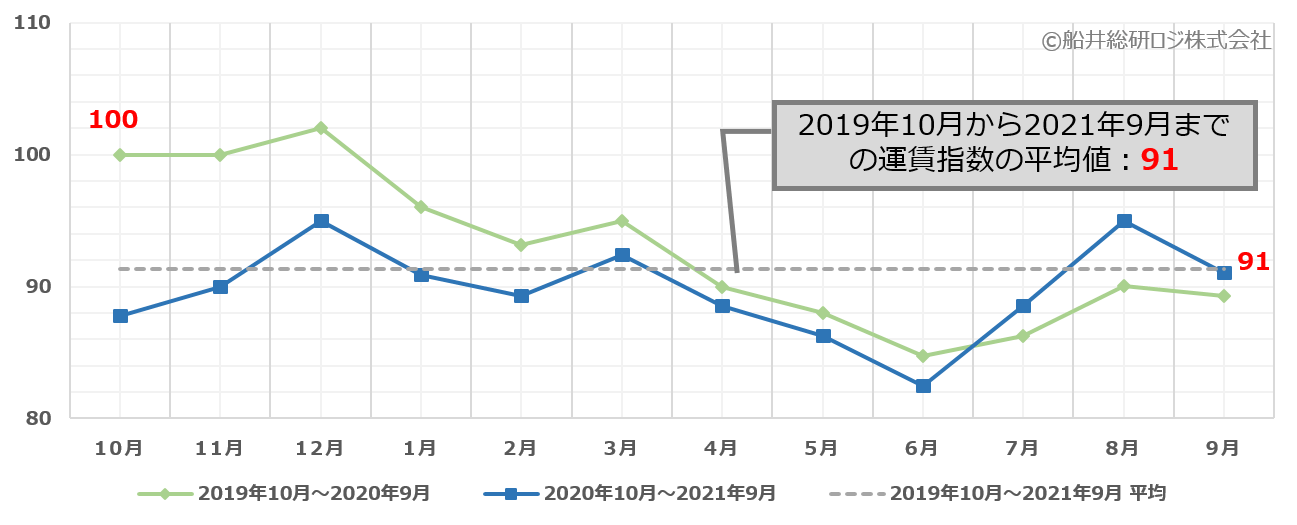 トラック運賃価格水準指標レポート