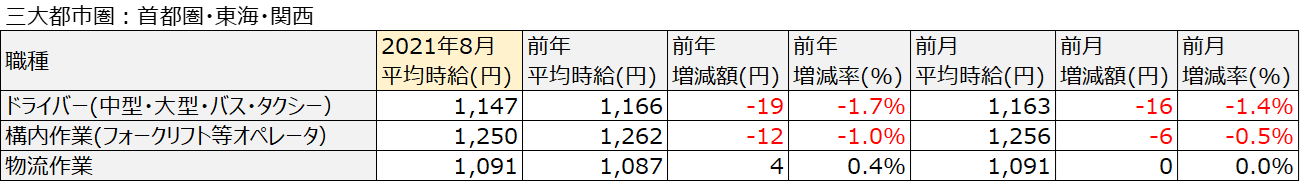 アルバイト・パート平均時給（三大都市圏：首都圏・東海・関西）