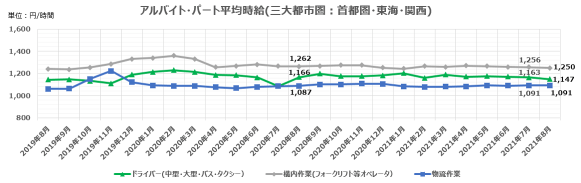 アルバイト・パート平均時給（三大都市圏：首都圏・東海・関西）