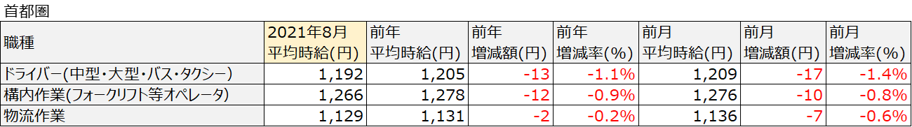 アルバイト・パート平均時給（首都圏）