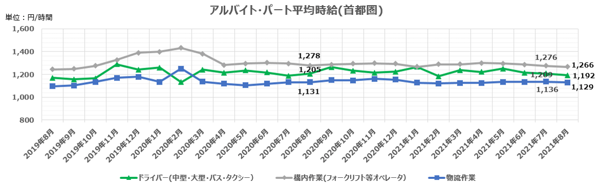 アルバイト・パート平均時給（首都圏）