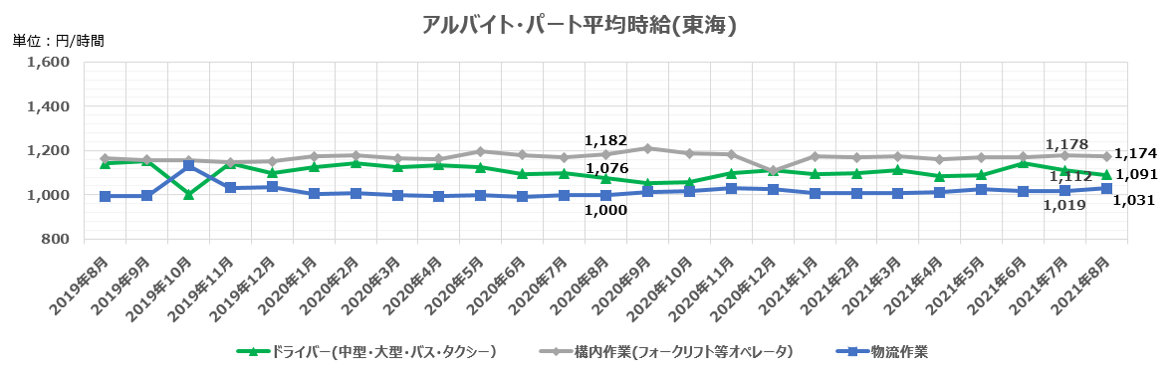 アルバイト・パート平均時給（東海）
