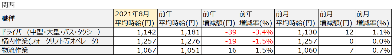 アルバイト・パート平均時給（関西）