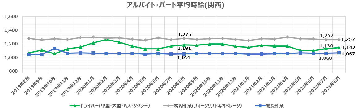アルバイト・パート平均時給（関西）