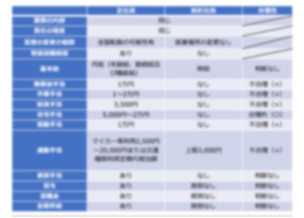 2024年問題 物流業界が直面する課題整理 ～これからの人事制度のあり方～｜正社員と契約社員の待遇差