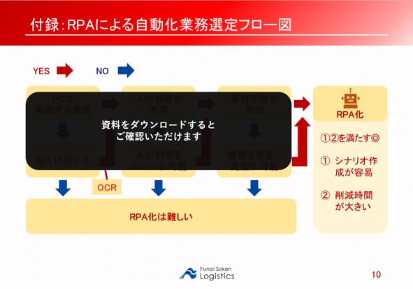 RPAの効果を最大化させる自動化業務選定マニュアル|自動化業務選定フロー図