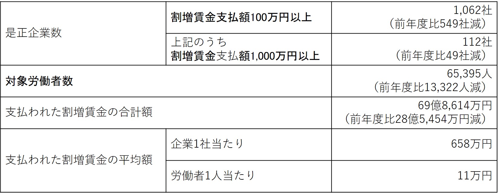 監督指導による賃金不払残業の是正結果（令和２年度）｜船井総研ロジ