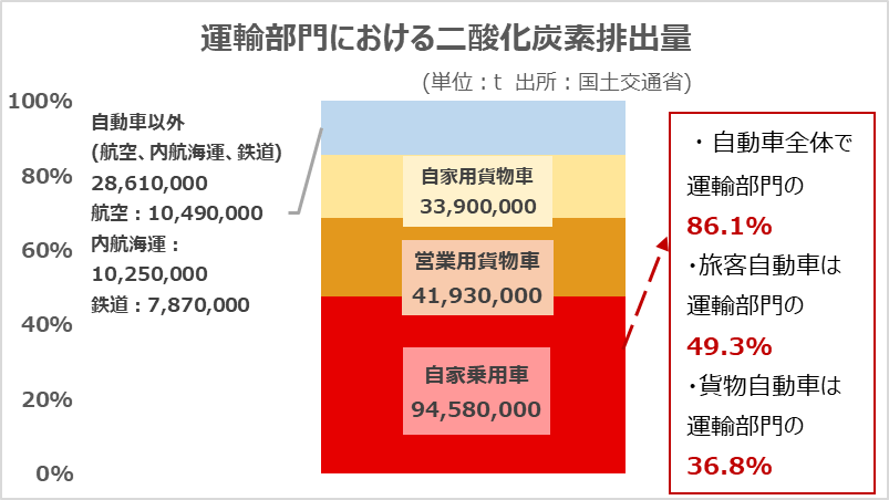 図表1-2：運輸部門における二酸化炭素排出量