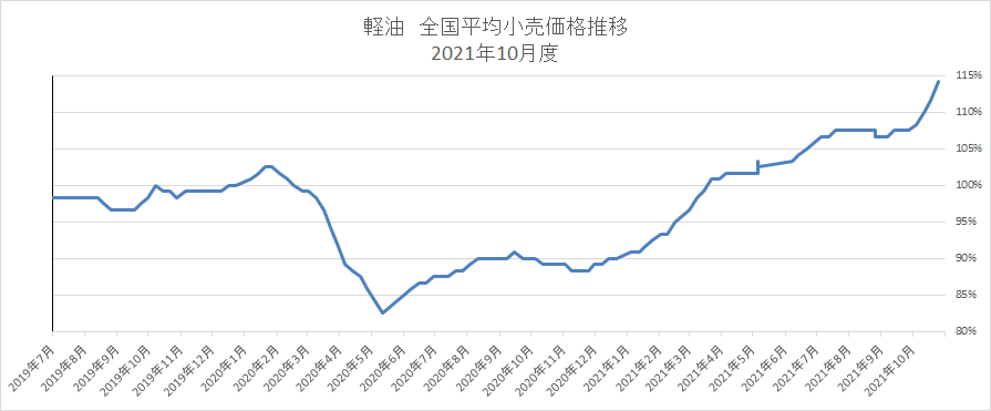 経由 全国平均小売価格推移 2021年10月度