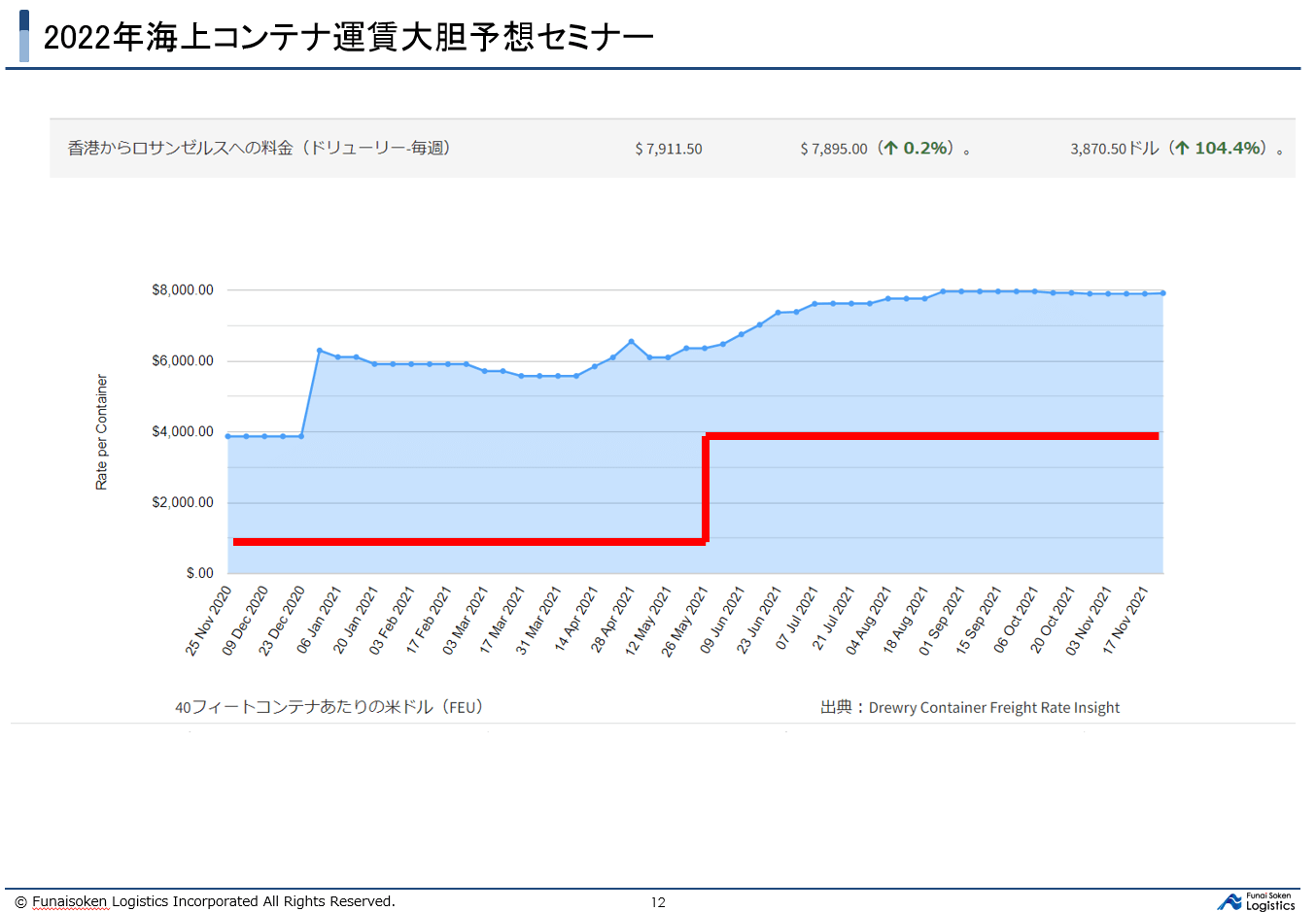 海上輸送市況と2020年の海上運賃予測