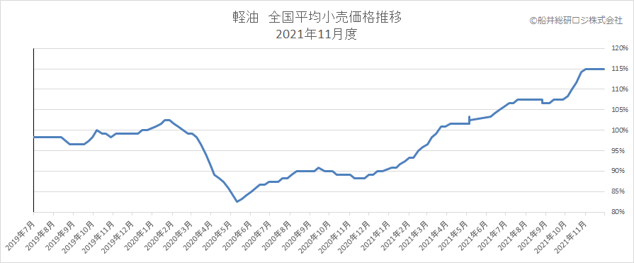 経由　全国平均小売価格推移　2021年11月度