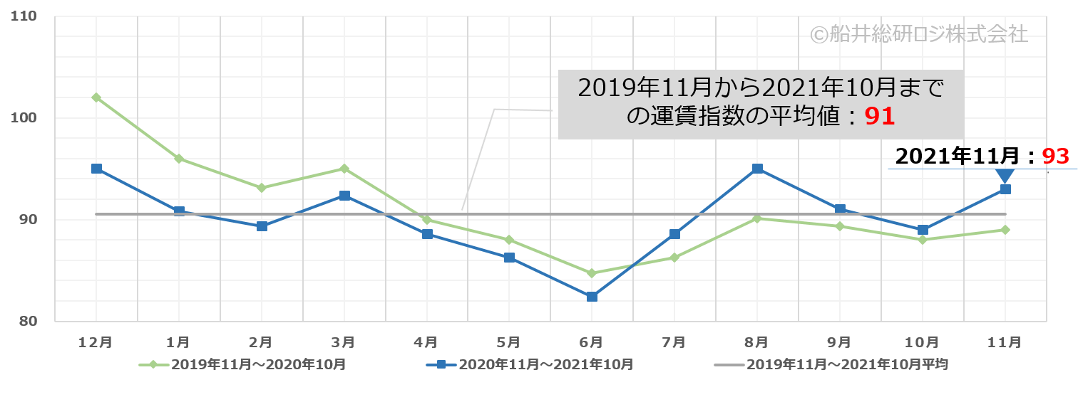 トラック運賃価格水準指標レポート