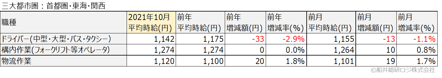 アルバイト・パート平均時給(三大都市圏:首都圏・東海・関西)