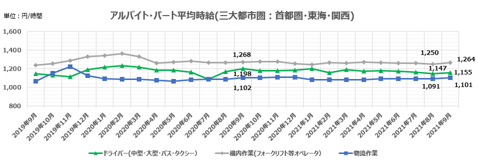 アルバイト・パート平均時給(三大都市圏:首都圏・東海・関西)