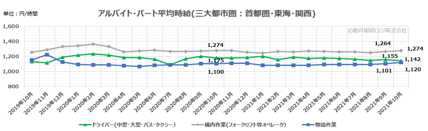 アルバイト・パート平均時給(三大都市圏:首都圏・東海・関西)