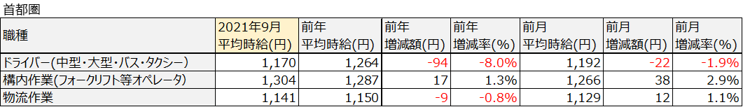 アルバイト・パート平均時給(首都圏)