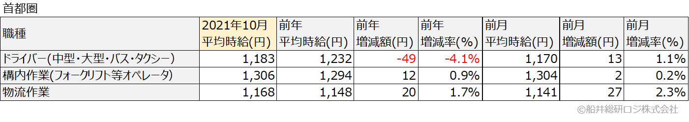 アルバイト・パート平均時給(首都圏)