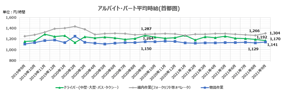 アルバイト・パート平均時給(首都圏)