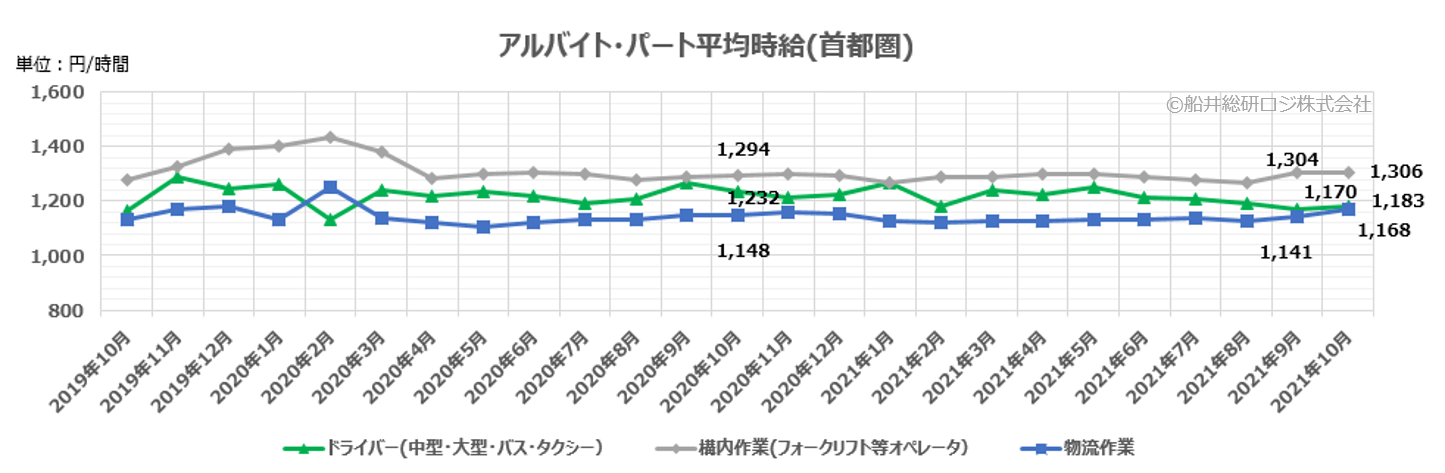 アルバイト・パート平均時給(首都圏)