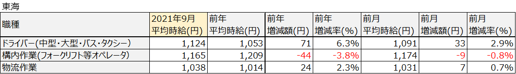 アルバイト・パート平均時給(東海)