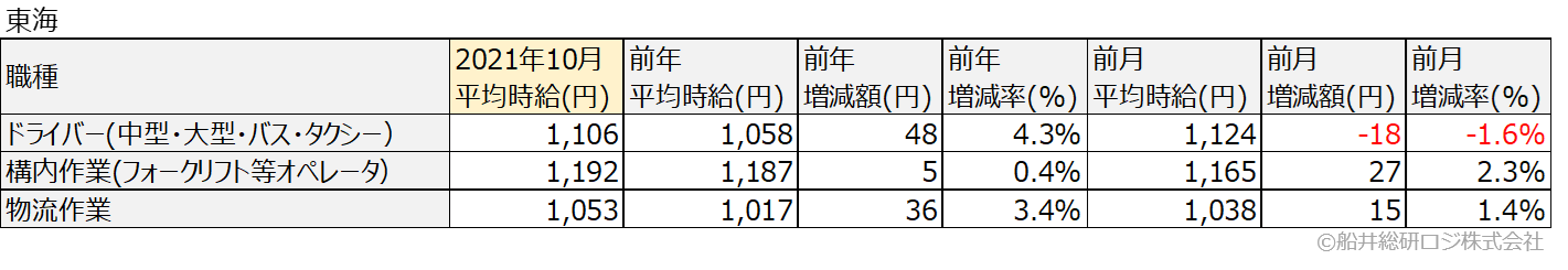 アルバイト・パート平均時給(東海)