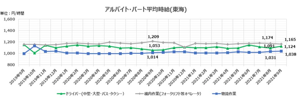 アルバイト・パート平均時給(東海)