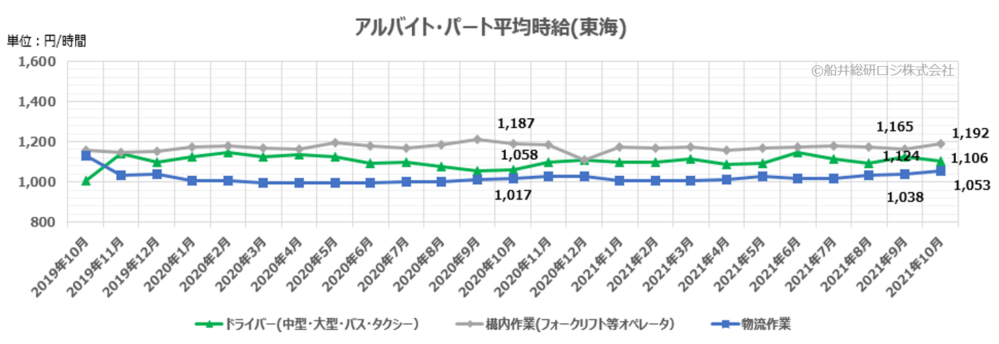 アルバイト・パート平均時給(東海)